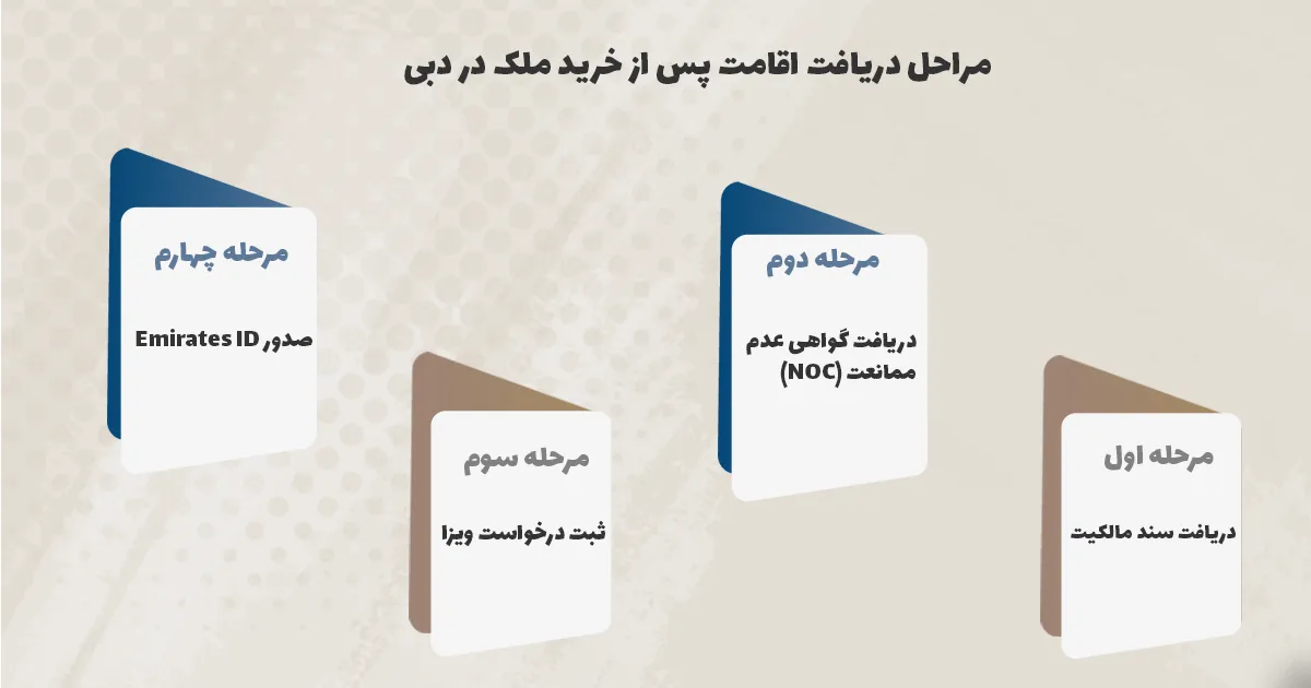 مراحل دریافت اقامت پس از خرید ملک