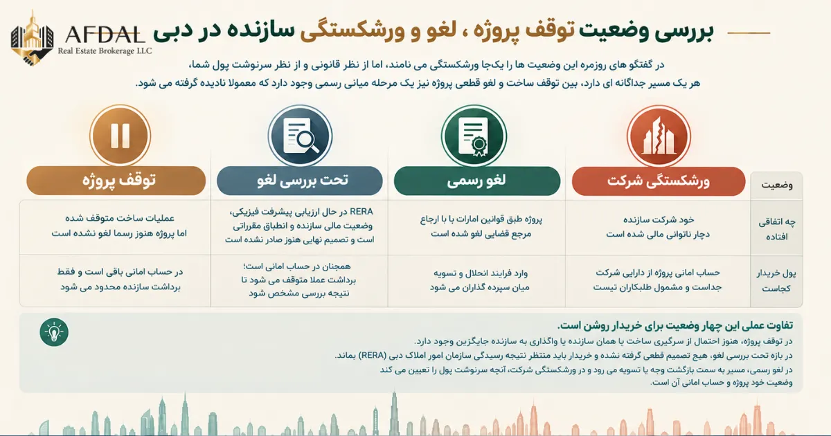 بررسی وضعیت توقف پروژه ، لغو و ورشستگی سازنده در دبی