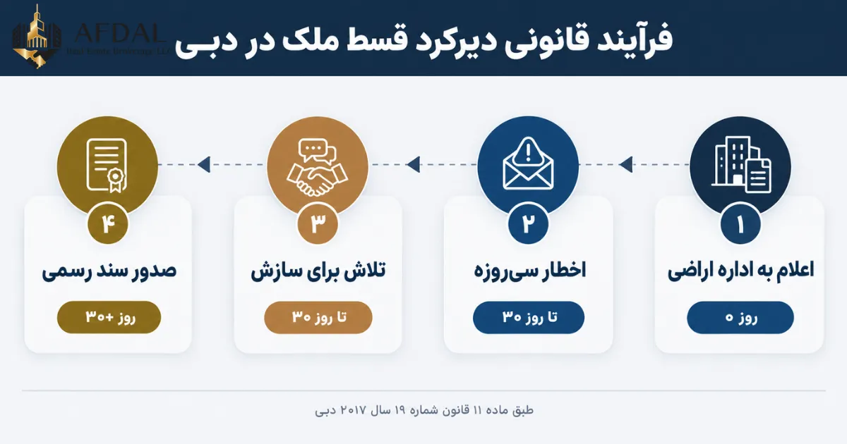 با دیرکرد قسط ملک در دبی چه فرآیندی شروع می شود؟
