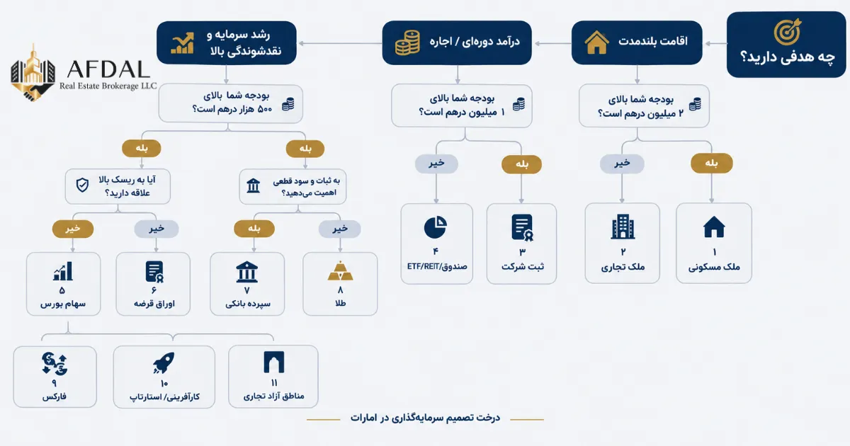 ۱۱ روش سرمایه گذاری در امارات کدام اند؟