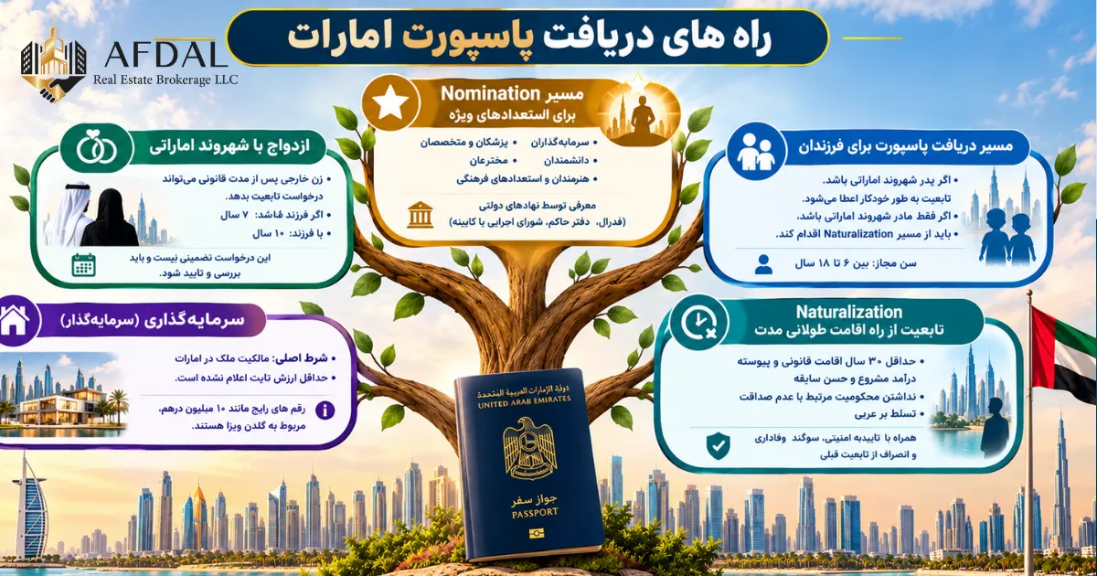 مسیر های قانونی دریافت پاسپورت امارات در 2026