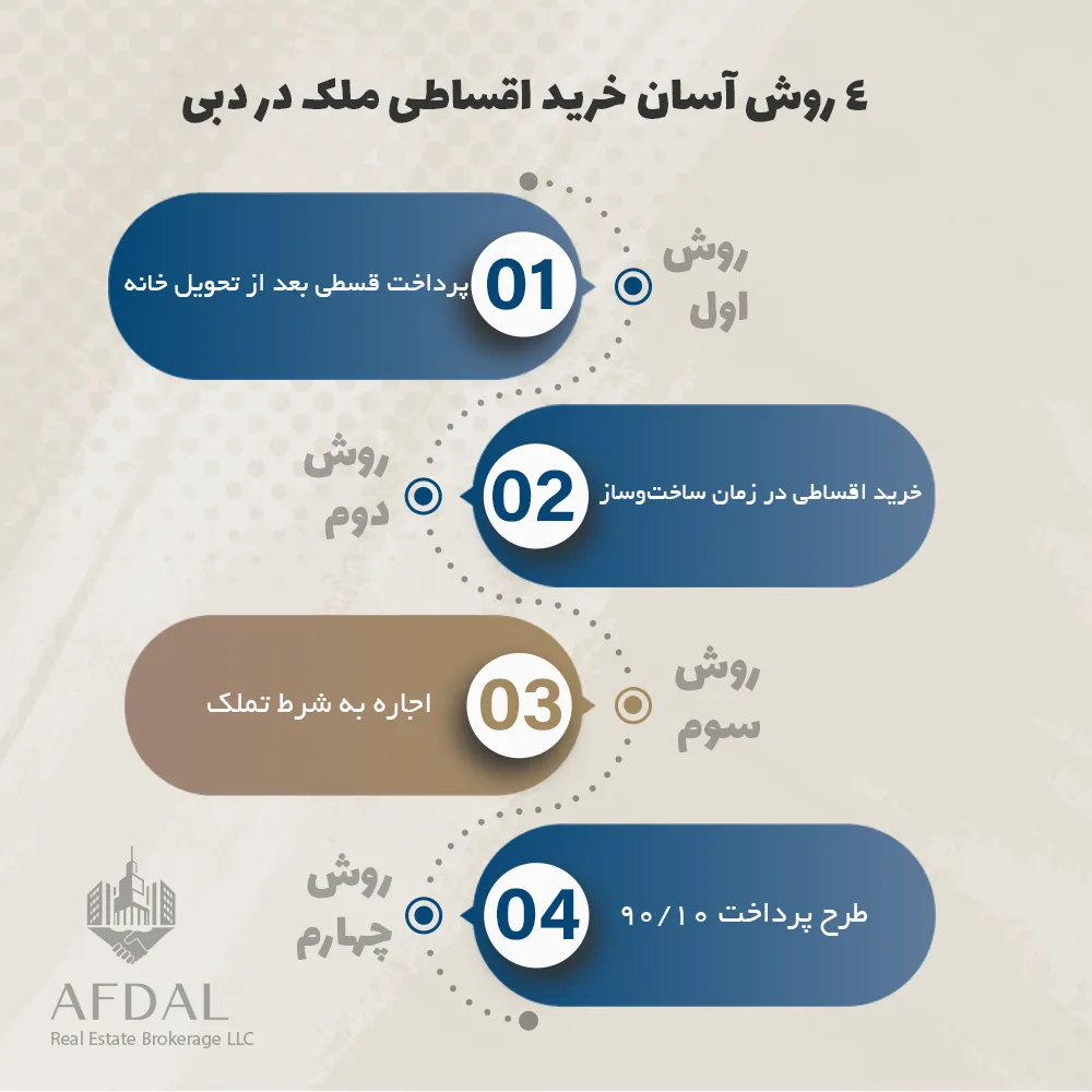 4 روش آسان خرید اقساطی ملک در دبی