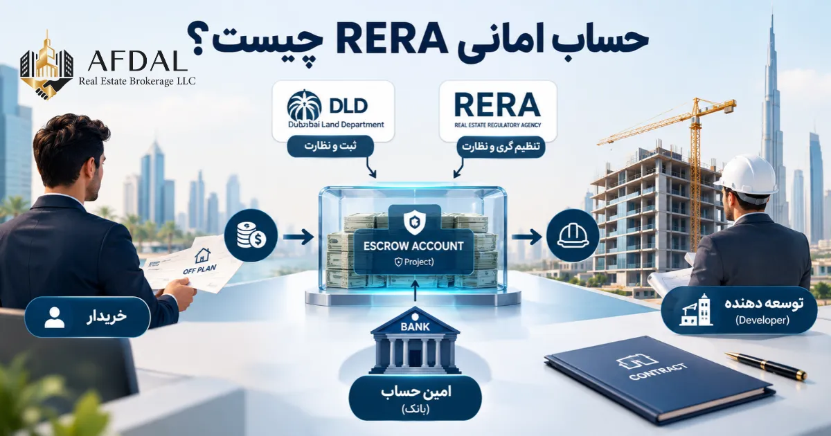 حساب امانی RERA چیست؟ | ضمانت امنیت پیش خرید در دبی 1 املاک افدل حساب امانی RERA چیست؟ | ضمانت امنیت پیش خرید در دبی