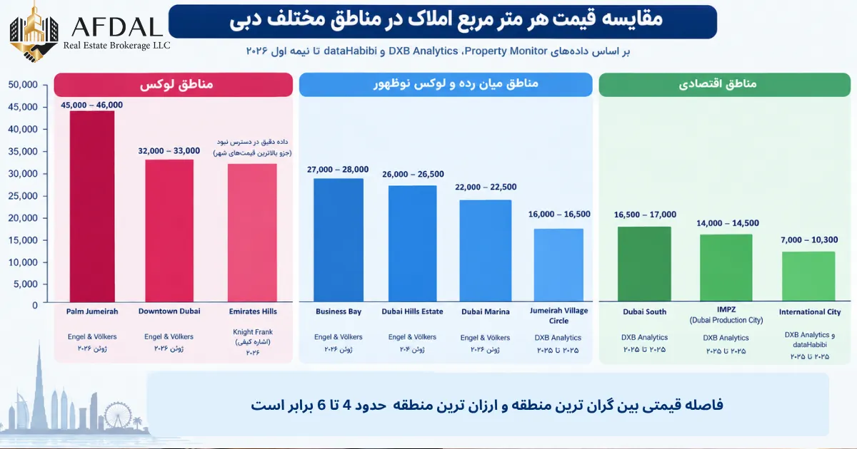 قیمت متری املاک در دبی به تفکیک مناطق